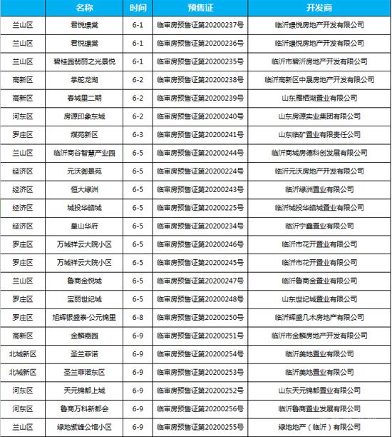 6月上旬臨沂共21項(xiàng)目獲預(yù)售證 共批準(zhǔn)48棟樓