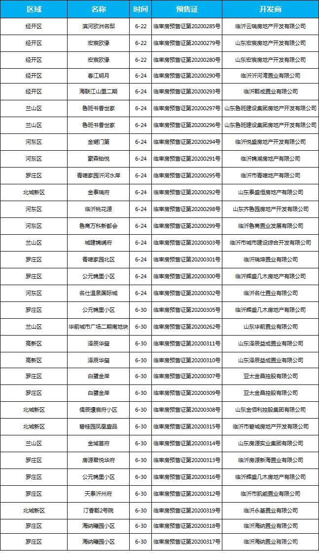 6月下旬臨沂共25項(xiàng)目獲預(yù)售證 共批準(zhǔn)74棟樓