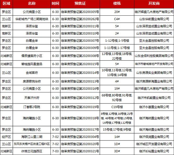 本周（6.29-7.04）臨沂共14項目獲預售證，共批準41棟樓、3217套房源，總預售面積為303822.98㎡。