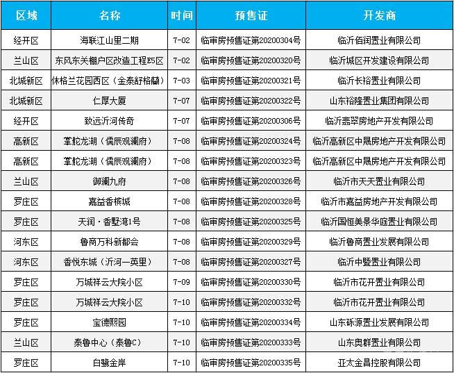 7月上旬臨沂共15項目獲預售證 共批準24棟樓