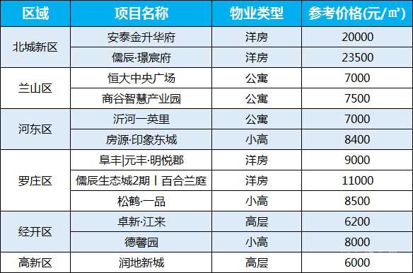 臨沂每周房?jī)r(jià)（7.13-7.19）