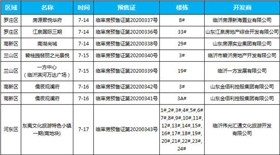 7月中旬臨沂共7項目獲預售證 共批準31棟樓