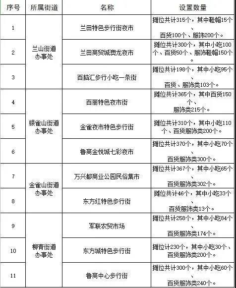 規(guī)定夜市攤點：作為臨沂人你知道嗎？