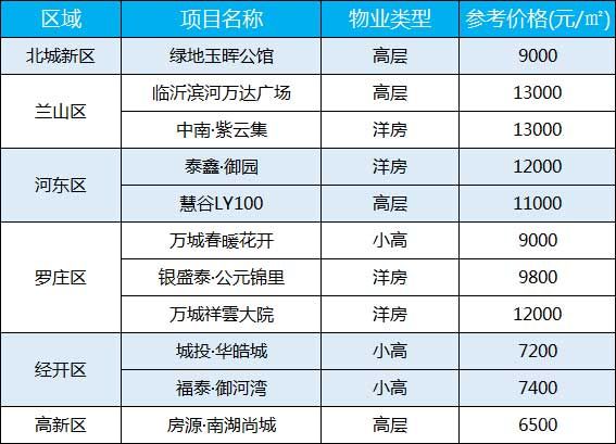 臨沂每周房價（9.14-9.19）