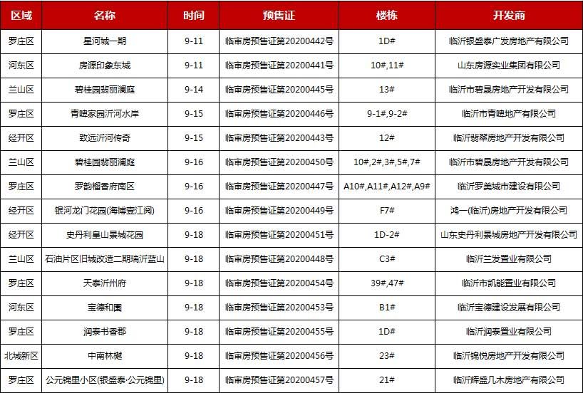 9月下旬臨沂共14項目獲預(yù)售證 共批準25棟樓