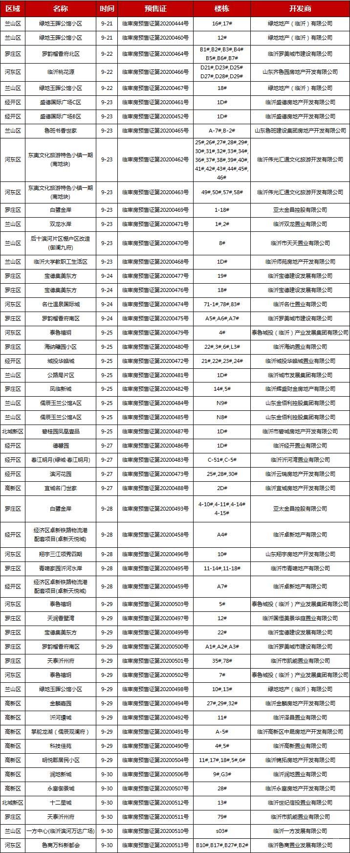 9月下旬臨沂共38項(xiàng)目獲預(yù)售證 共批準(zhǔn)123棟樓