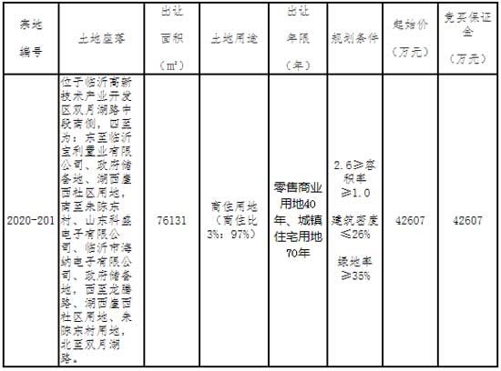 4.2億元起拍！臨沂高新區(qū)掛牌一宗商住用地