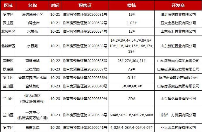 臨沂樓市一周大事記（10.19-10.24）