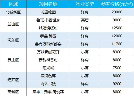 臨沂每周房價（10.26-11.01）