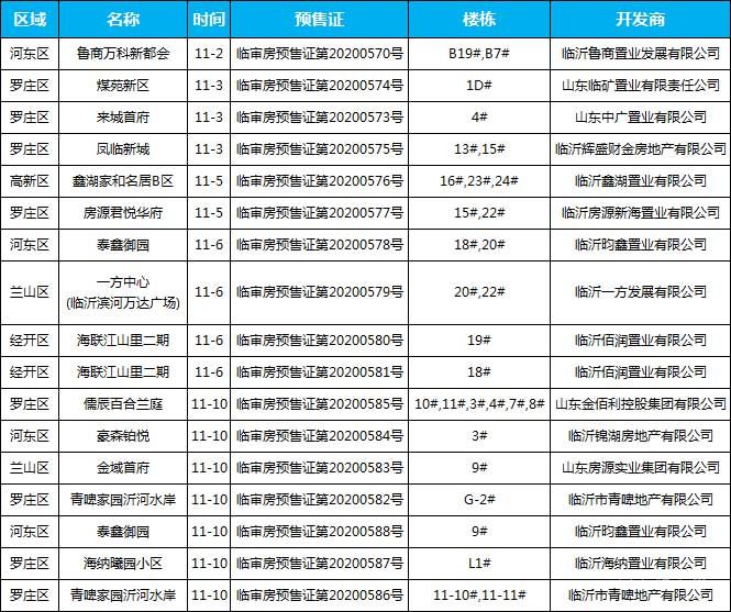 11月上旬臨沂共14項目獲預(yù)售證，共批準(zhǔn)30棟樓