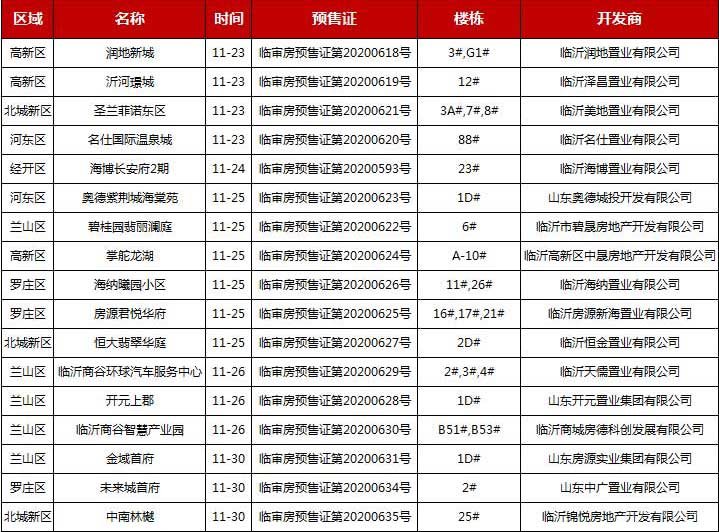 11月下旬臨沂共17項(xiàng)目獲預(yù)售證，共批準(zhǔn)27棟樓