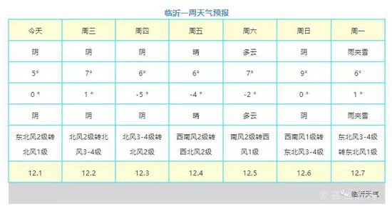 降溫啦！臨沂氣溫跌至-5℃，下周雨雪天氣即將“到貨”！