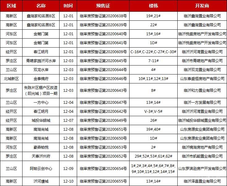 12月上旬臨沂共14項(xiàng)目獲預(yù)售證，共批準(zhǔn)47棟樓