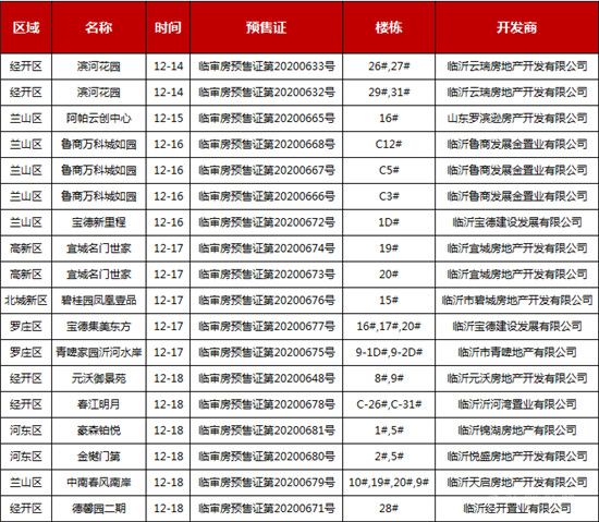 12月的第三周臨沂樓市有哪些大事件發(fā)生。一起來關(guān)注。