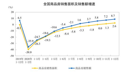 2020年商品房銷售面積176086萬平方米