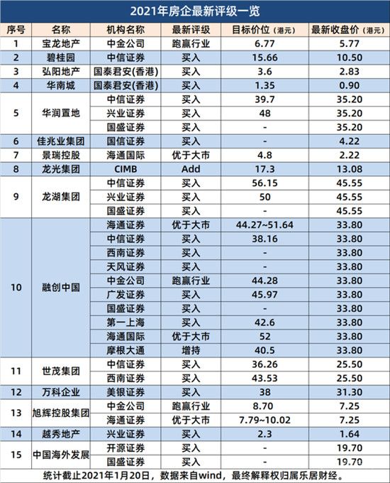 15家房企獲“買入”評級，誰在砸錢增持？