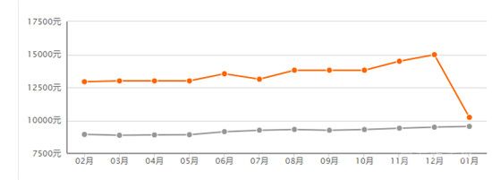 臨沂北城新區(qū)01月新房均價 10235 元/㎡