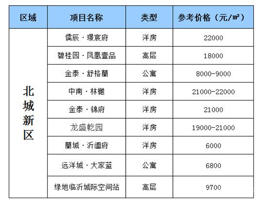 北城新區(qū)01月新房最新價格速遞