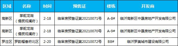 2月中旬臨沂共2項(xiàng)目獲預(yù)售證，共批準(zhǔn)3棟樓