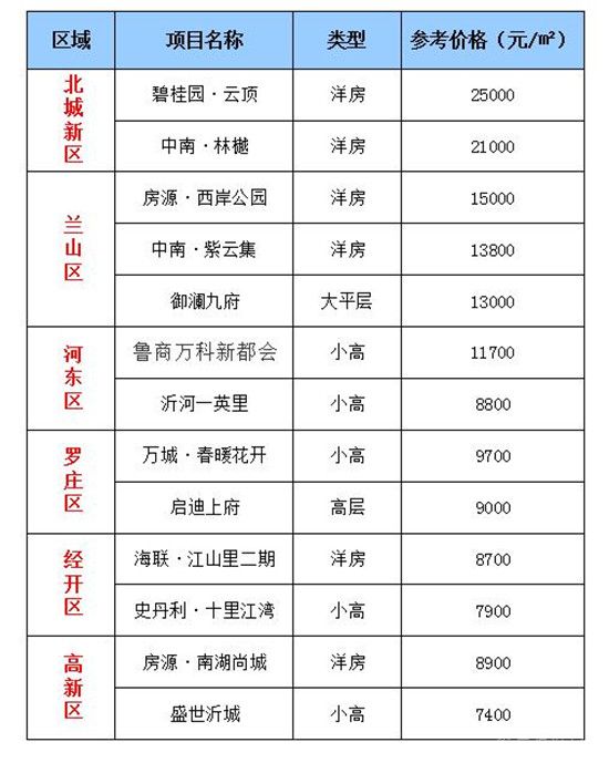 2月第4周臨沂熱門樓盤最新價(jià)格