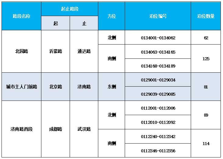 3月16日起，臨沂這471個路邊停車位要收費！