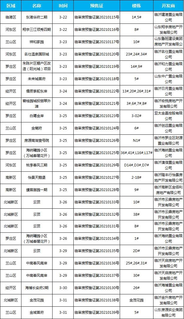 3月下旬臨沂共20項(xiàng)目獲預(yù)售證，共批準(zhǔn)60棟樓