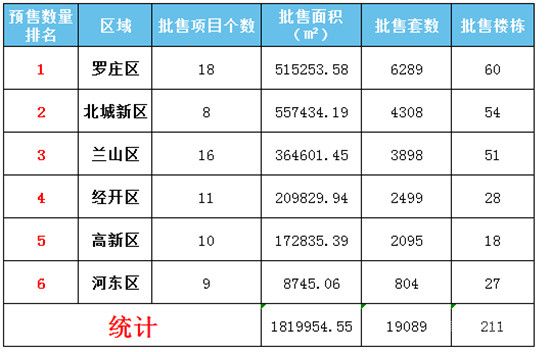 2021年一季度臨沂商品房預(yù)售數(shù)據(jù)出爐！