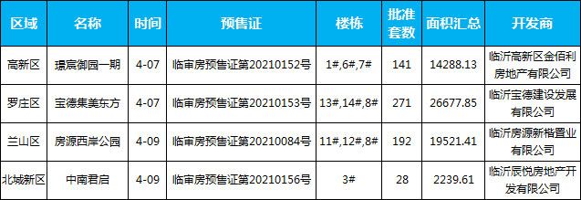 本周（4.05-4.11），臨沂共4個項目獲批預(yù)售證，共批準(zhǔn)10棟樓、632套房源，總預(yù)售面積為62727㎡，其中住宅面積53164.58㎡，其他面積9562.42㎡。