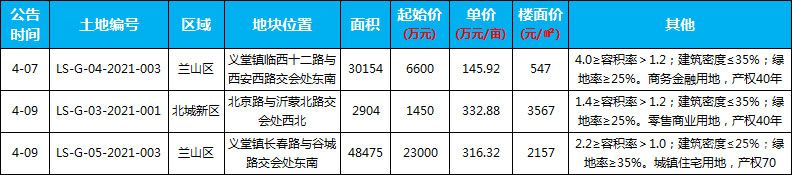 本周（4.05-4.11）新增土地供應(yīng)3宗，供應(yīng)面積共計81533㎡。