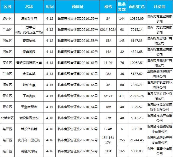 本周（4.12-4.17），臨沂共13個(gè)項(xiàng)目獲批預(yù)售證，共批準(zhǔn)17棟樓、1418套房源，總預(yù)售面積為111273.11㎡