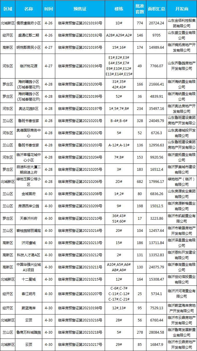 本周（4.26-5.02），臨沂共23個(gè)項(xiàng)目獲批預(yù)售證，共批準(zhǔn)63棟樓、4662套房源，總預(yù)售面積為372285.62㎡