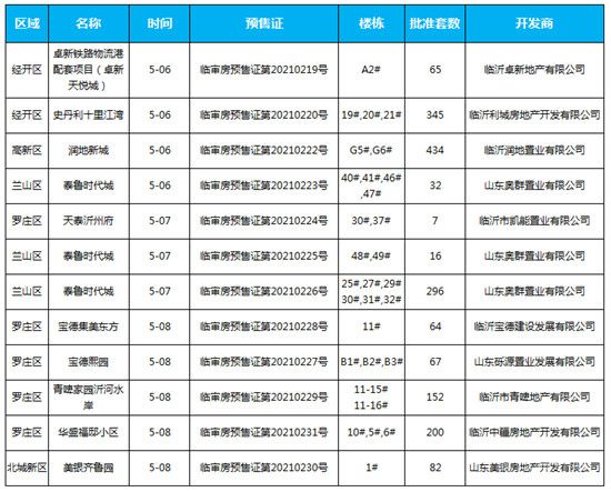 5月第一周臨沂樓市大事記