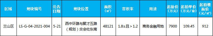 本周（5.17-5.22）新增土地供應(yīng)1宗，供應(yīng)面積48121平米。