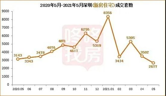 這些城市的房子，現(xiàn)在別高位接盤