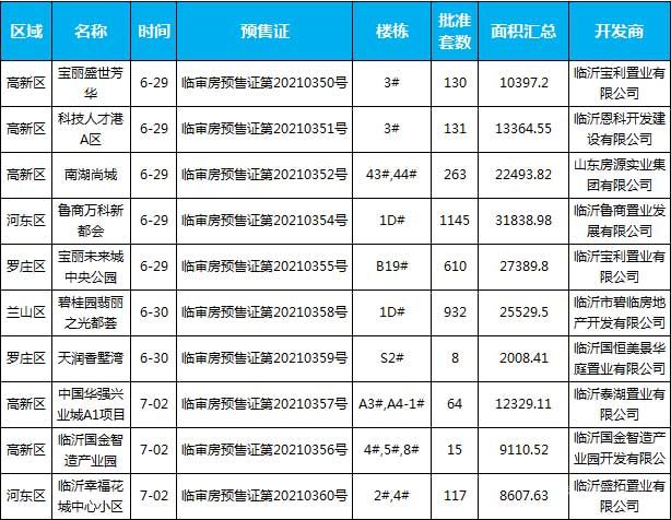 本周（6月28日-7月4日）樓盤預(yù)售數(shù)據(jù)匯總