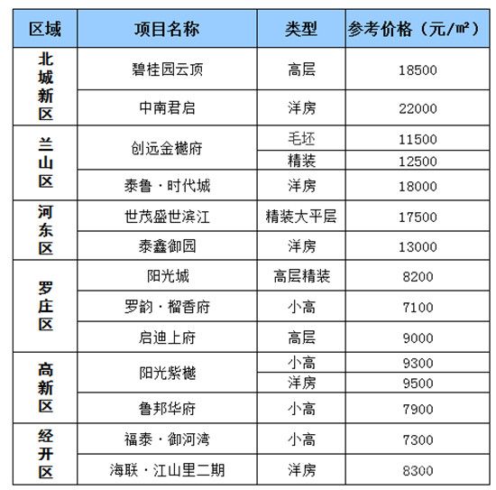 臨沂每周房?jī)r(jià)（7.05-7.10）