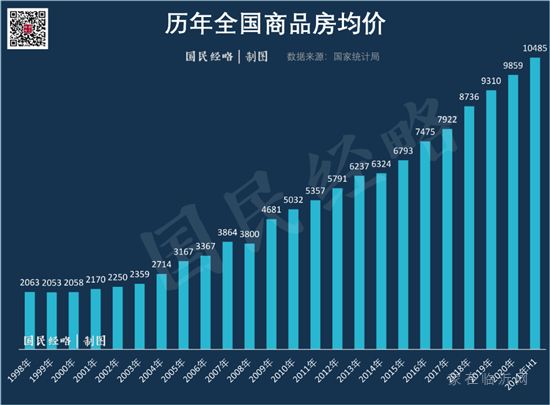 全國房價正式破萬！漲幅最高的是……