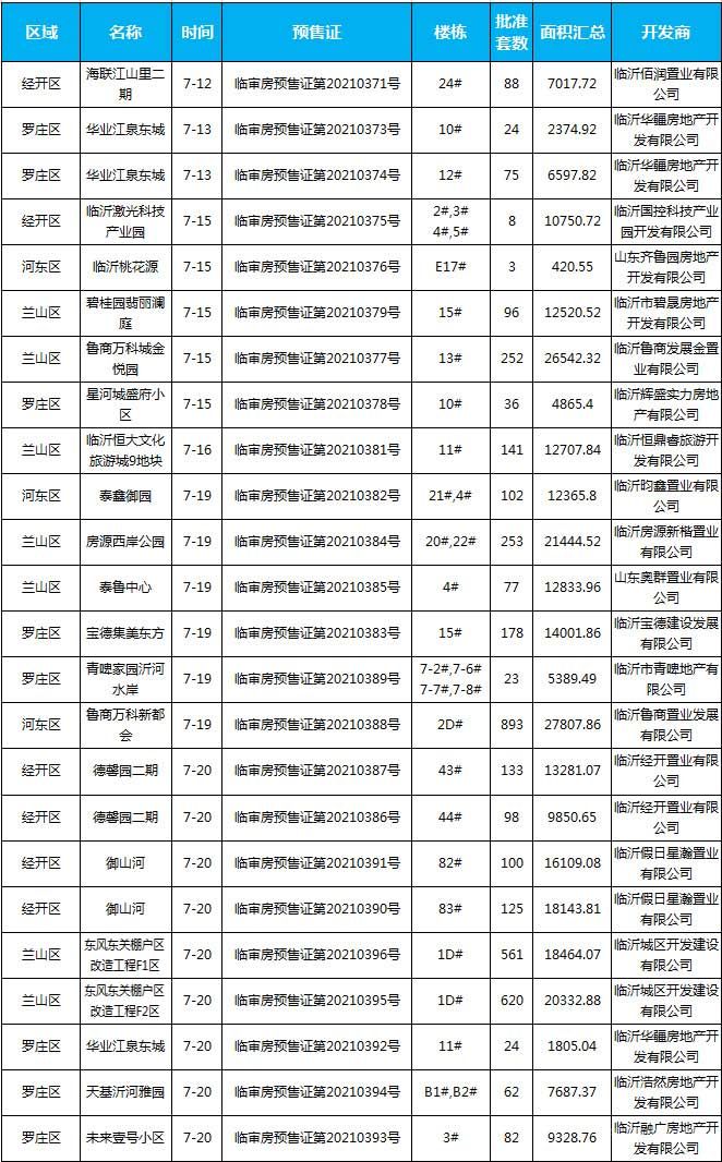 7月中旬臨沂共19項目獲預(yù)售證，共批準33棟樓