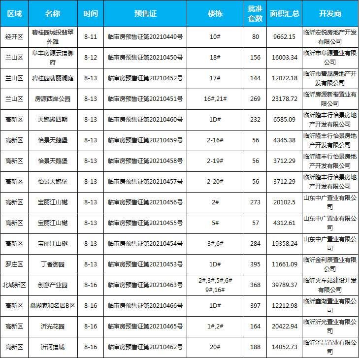 8月中旬臨沂共20項(xiàng)目獲預(yù)售證，共批準(zhǔn)82棟樓