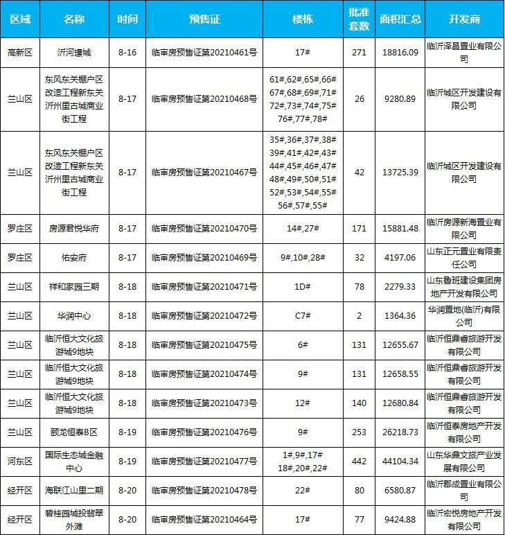 8月中旬臨沂共20項(xiàng)目獲預(yù)售證，共批準(zhǔn)82棟樓