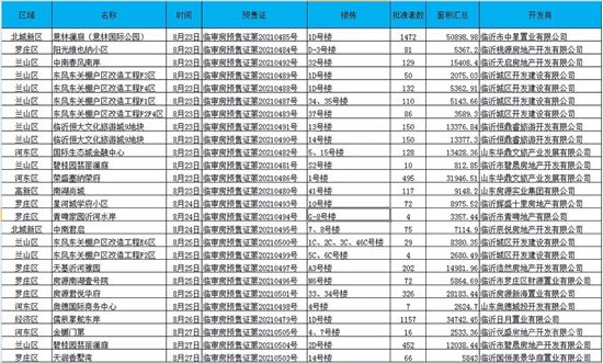 本周臨沂樓市回顧（8.23-8.29）