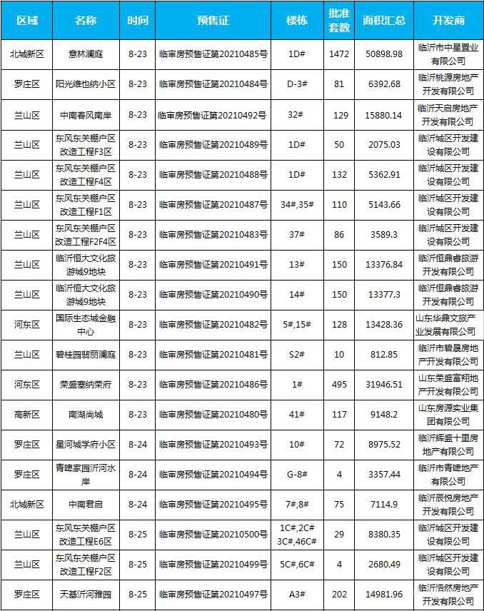 8月下旬臨沂共29項目獲預售證，共批準48棟樓