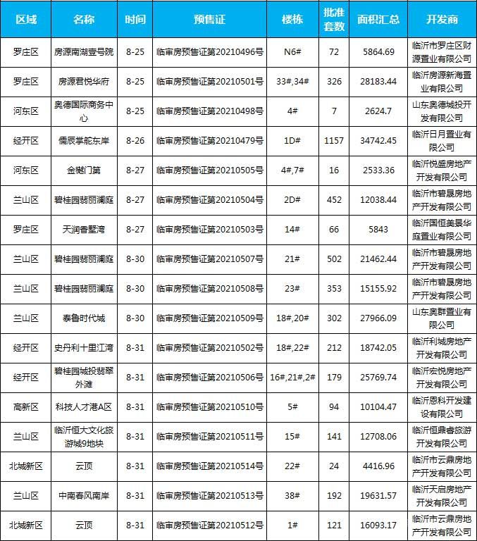 8月下旬臨沂共29項目獲預售證，共批準48棟樓