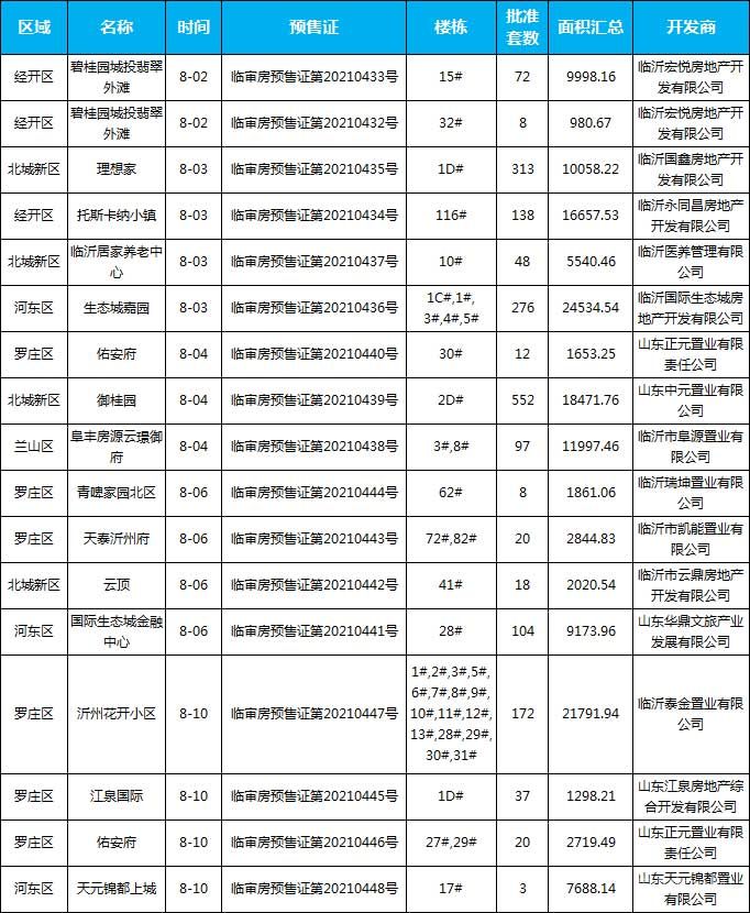 8月預(yù)售信息