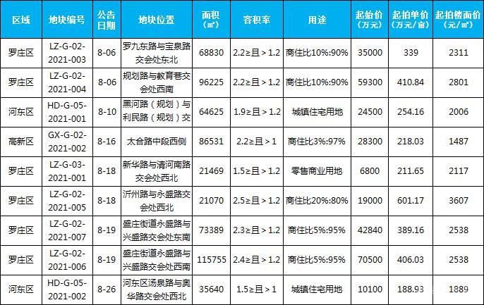 8月土地供應(yīng)