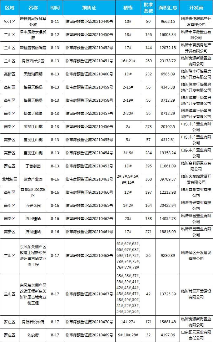 8月預(yù)售信息