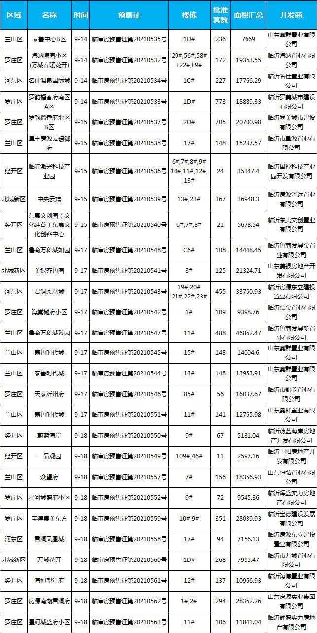 9月中旬臨沂共24項(xiàng)目獲預(yù)售證，共批準(zhǔn)49棟樓