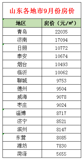 9月山東各市房價(jià)出爐，臨沂環(huán)比下降1.35%