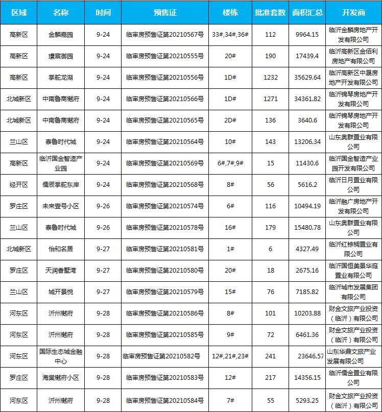 9月下旬臨沂共28項(xiàng)目獲預(yù)售證，共批準(zhǔn)51棟樓