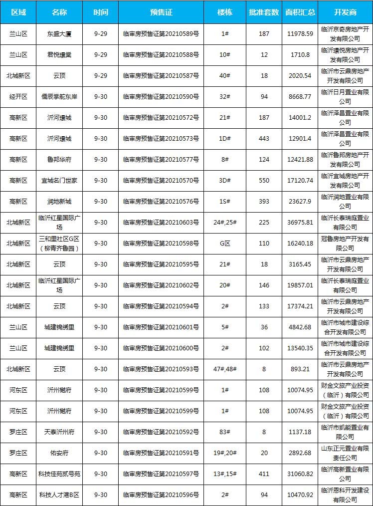 9月下旬臨沂共28項(xiàng)目獲預(yù)售證，共批準(zhǔn)51棟樓